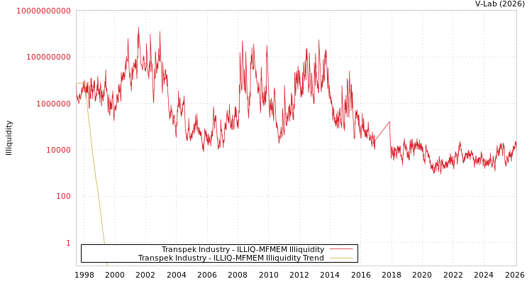 graph of Transpek Industry ILLIQ-MFMEM
