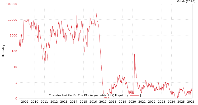 graph of Chandra Asri Pacific Tbk PT ILLIQ-AMEM