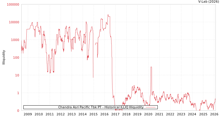 graph of Chandra Asri Pacific Tbk PT ILLIQ-HIST