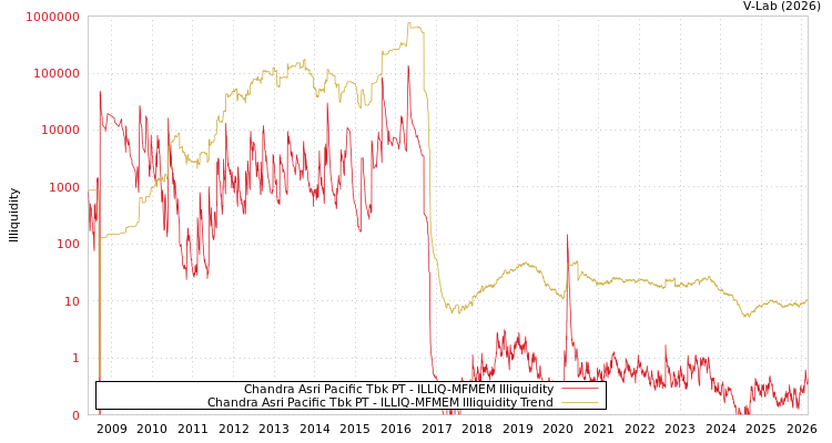 graph of Chandra Asri Pacific Tbk PT ILLIQ-MFMEM