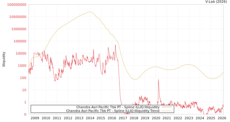 graph of Chandra Asri Pacific Tbk PT ILLIQ-SMEM