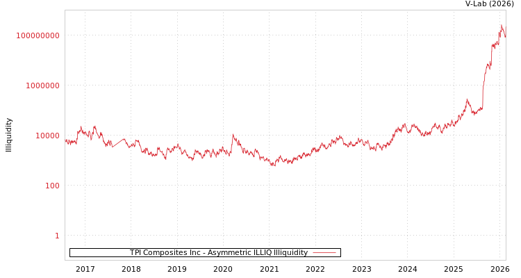 graph of TPI Composites Inc ILLIQ-AMEM