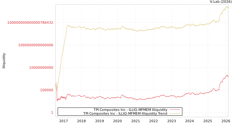 graph of TPI Composites Inc ILLIQ-MFMEM