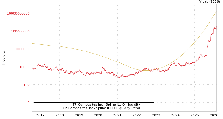 graph of TPI Composites Inc ILLIQ-SMEM