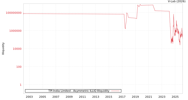 graph of TPI India Limited ILLIQ-AMEM