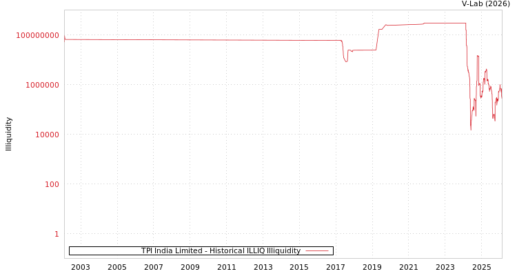 graph of TPI India Limited ILLIQ-HIST