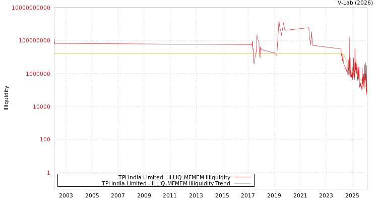 graph of TPI India Limited ILLIQ-MFMEM