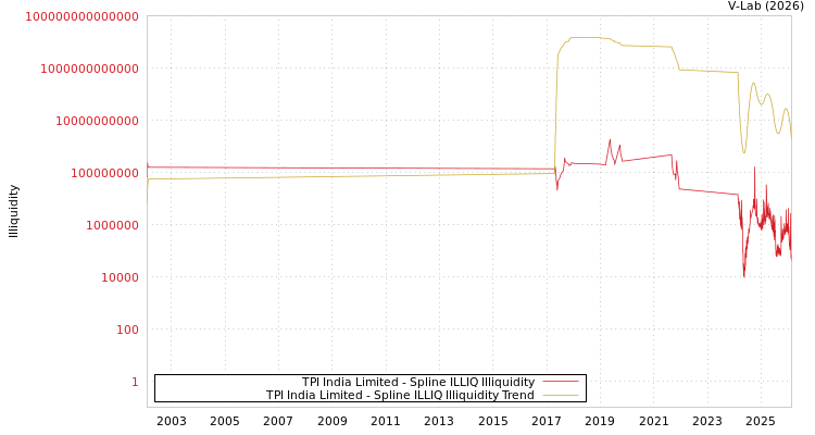 graph of TPI India Limited ILLIQ-SMEM