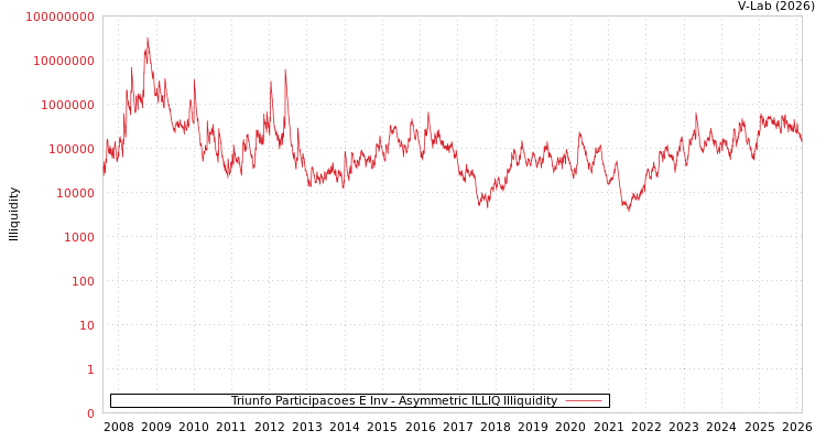graph of Triunfo Participacoes E Inv ILLIQ-AMEM
