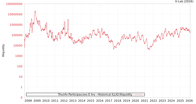 graph of Triunfo Participacoes E Inv ILLIQ-HIST