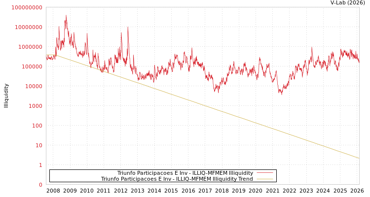 graph of Triunfo Participacoes E Inv ILLIQ-MFMEM