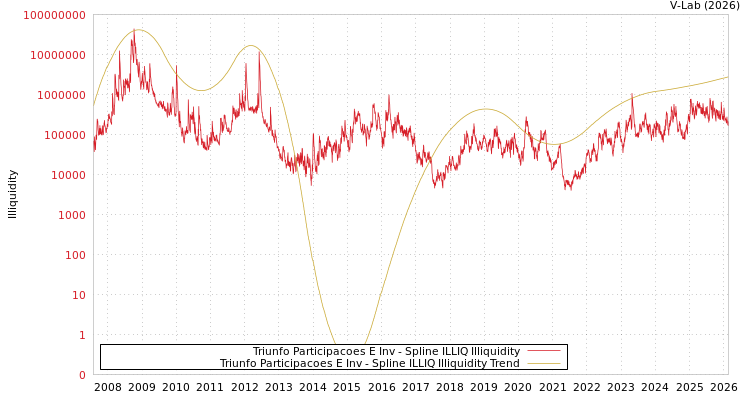 graph of Triunfo Participacoes E Inv ILLIQ-SMEM