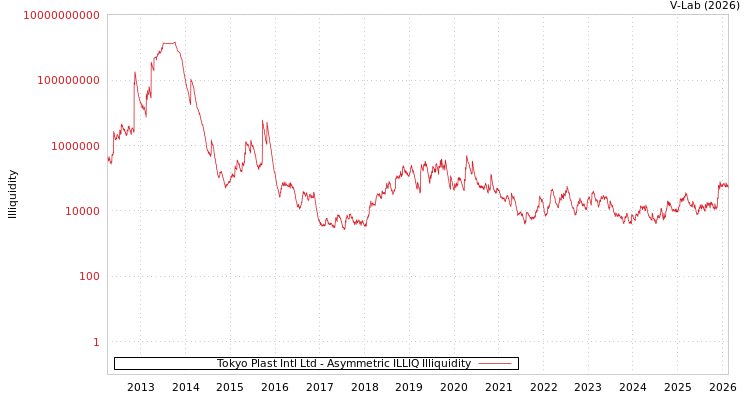 graph of Tokyo Plast Intl Ltd ILLIQ-AMEM