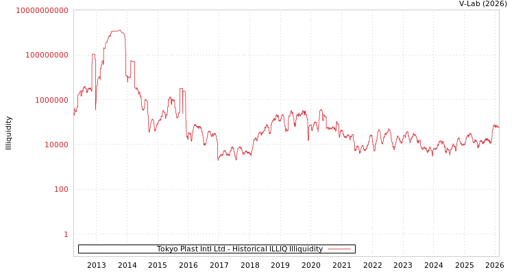 graph of Tokyo Plast Intl Ltd ILLIQ-HIST