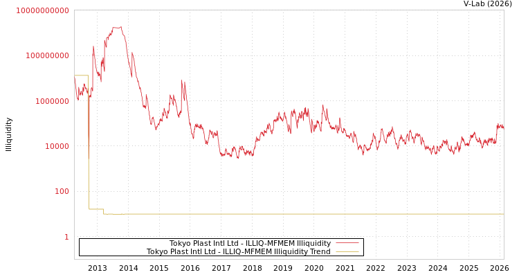 graph of Tokyo Plast Intl Ltd ILLIQ-MFMEM