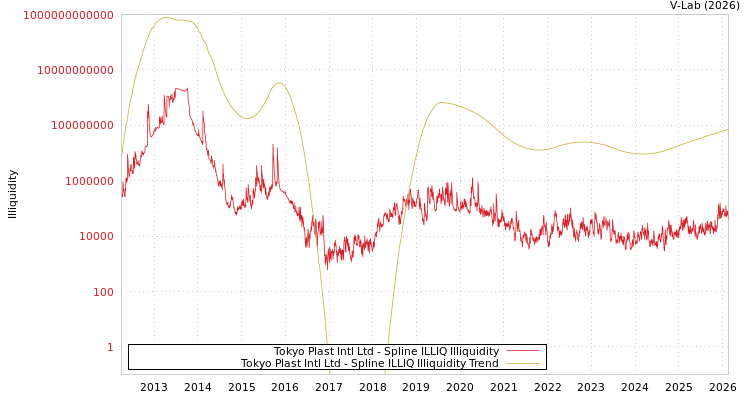 graph of Tokyo Plast Intl Ltd ILLIQ-SMEM