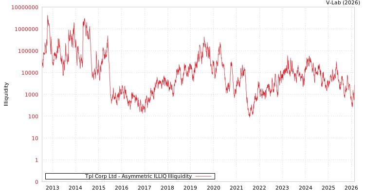 graph of Tpl Corp Ltd ILLIQ-AMEM