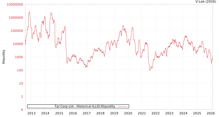 graph of Tpl Corp Ltd ILLIQ-HIST