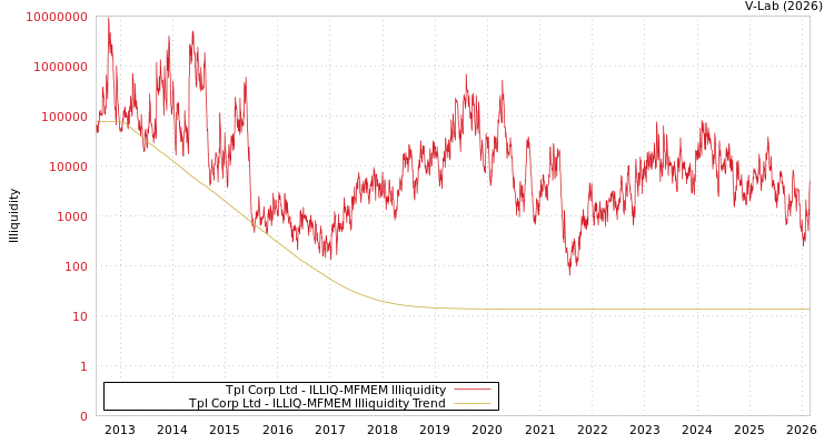 graph of Tpl Corp Ltd ILLIQ-MFMEM