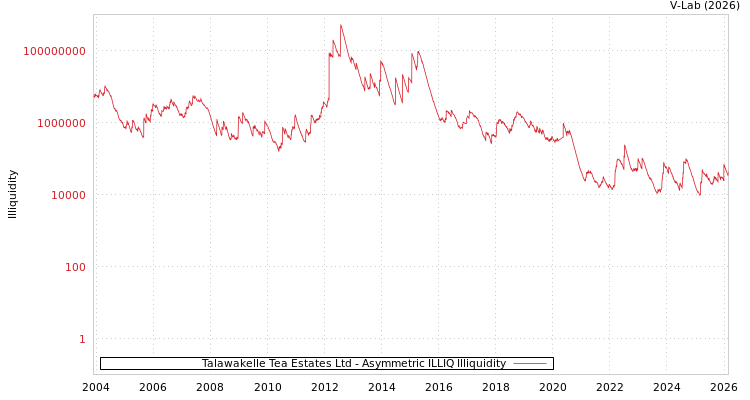 graph of Talawakelle Tea Estates Ltd ILLIQ-AMEM