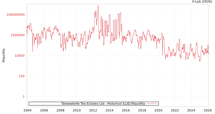 graph of Talawakelle Tea Estates Ltd ILLIQ-HIST
