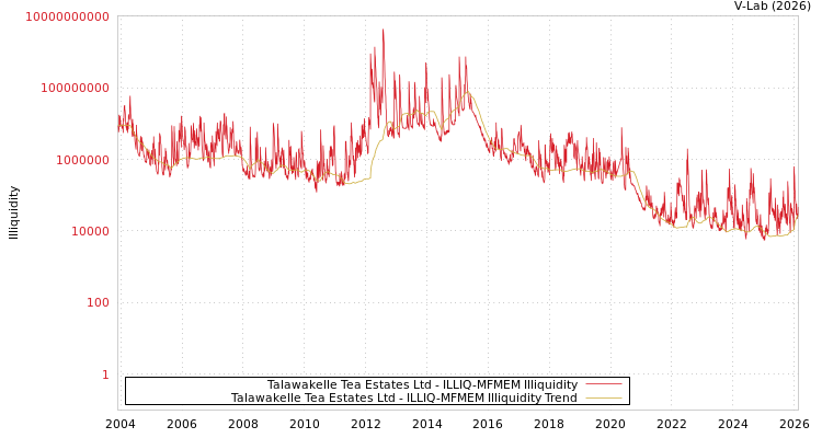graph of Talawakelle Tea Estates Ltd ILLIQ-MFMEM