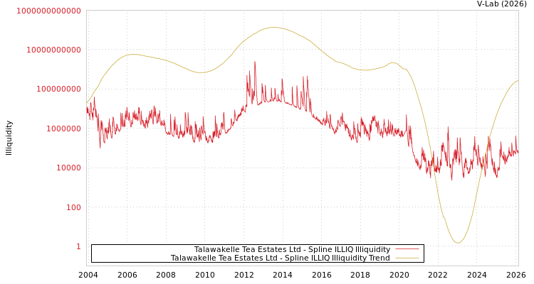 graph of Talawakelle Tea Estates Ltd ILLIQ-SMEM