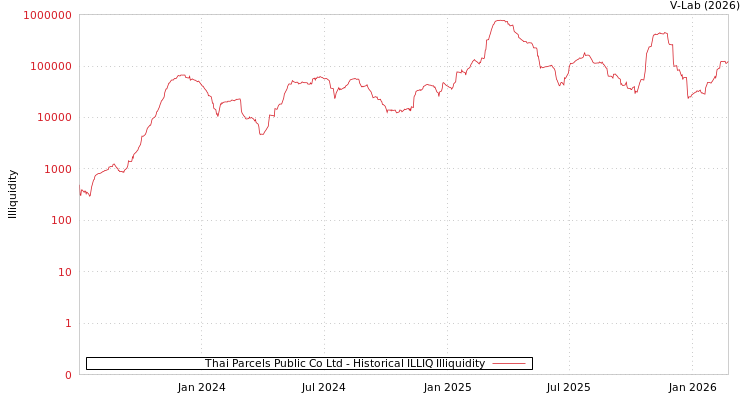 graph of Thai Parcels Public Co Ltd ILLIQ-HIST