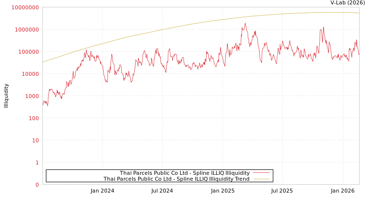 graph of Thai Parcels Public Co Ltd ILLIQ-SMEM
