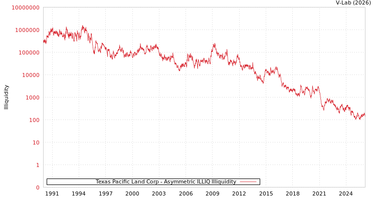 graph of Texas Pacific Land Corp ILLIQ-AMEM