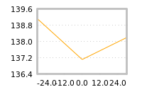 Impact of return on liquidity tomorrow