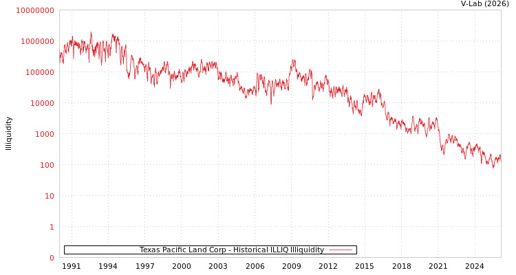 graph of Texas Pacific Land Corp ILLIQ-HIST