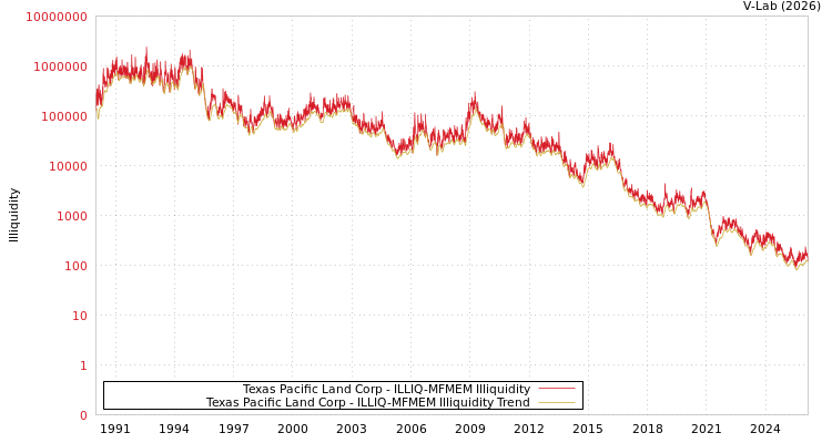graph of Texas Pacific Land Corp ILLIQ-MFMEM