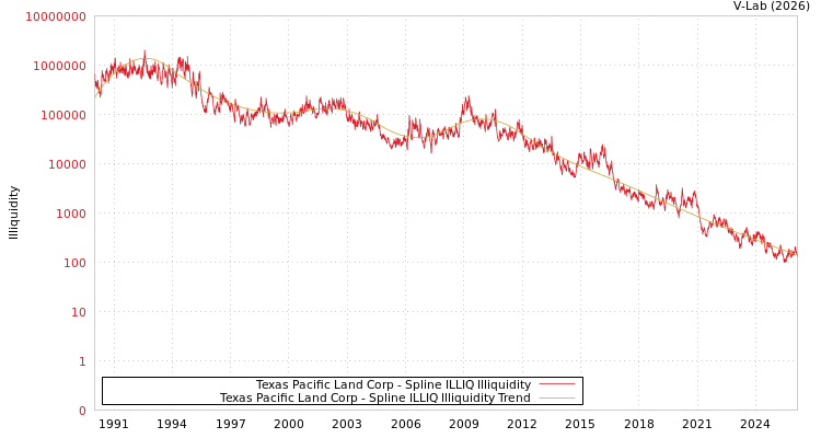 graph of Texas Pacific Land Corp ILLIQ-SMEM