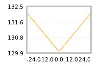 Impact of return on liquidity tomorrow