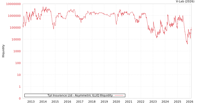 graph of Tpl Insurance Ltd ILLIQ-AMEM