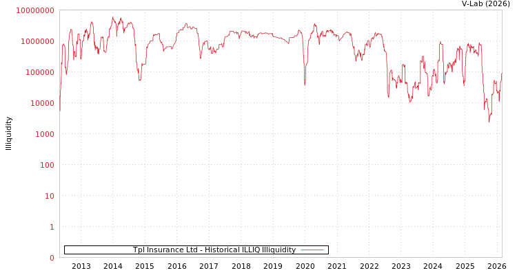 graph of Tpl Insurance Ltd ILLIQ-HIST