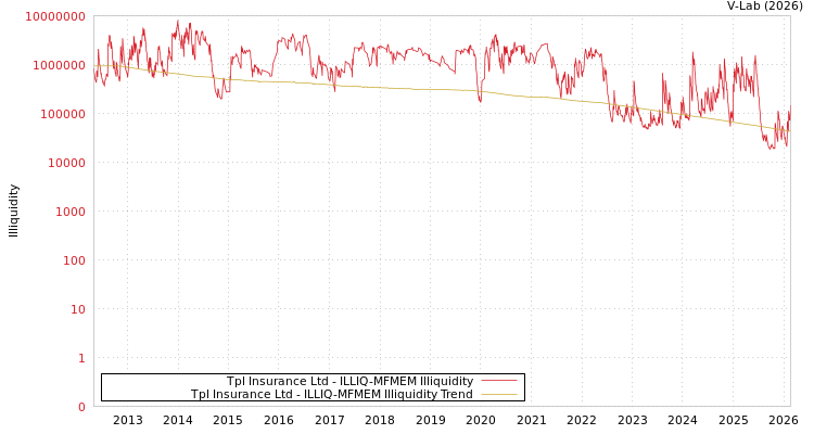 graph of Tpl Insurance Ltd ILLIQ-MFMEM