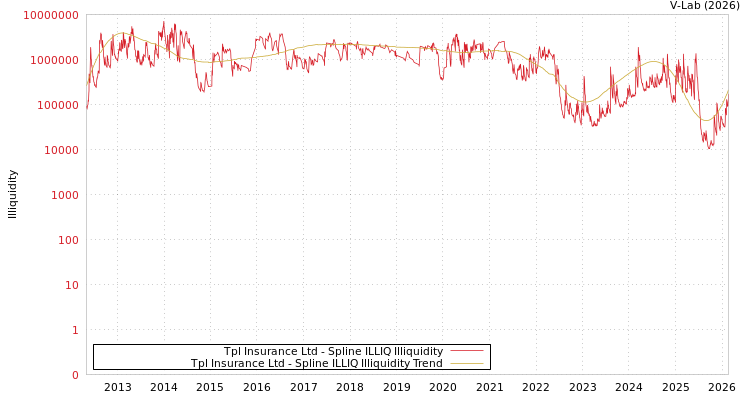 graph of Tpl Insurance Ltd ILLIQ-SMEM