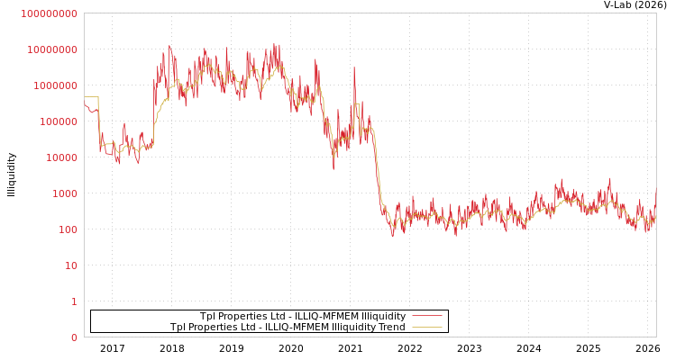 graph of Tpl Properties Ltd ILLIQ-MFMEM