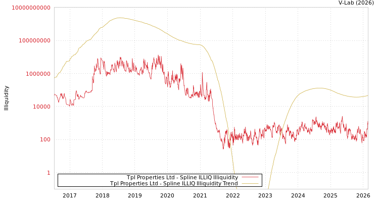 graph of Tpl Properties Ltd ILLIQ-SMEM