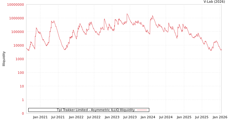 graph of Tpl Trakker Limited ILLIQ-AMEM