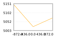 Impact of return on liquidity tomorrow