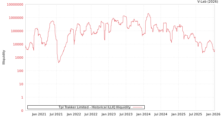 graph of Tpl Trakker Limited ILLIQ-HIST