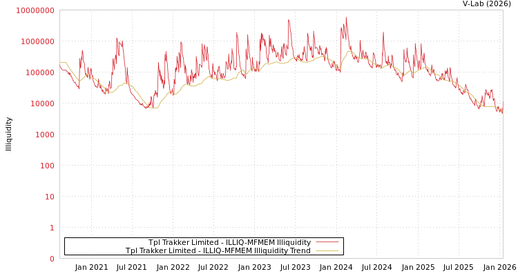 graph of Tpl Trakker Limited ILLIQ-MFMEM