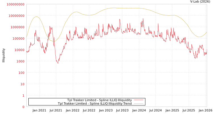 graph of Tpl Trakker Limited ILLIQ-SMEM