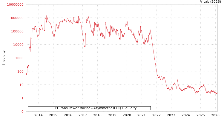 graph of Pt Trans Power Marine ILLIQ-AMEM