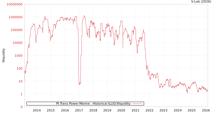 graph of Pt Trans Power Marine ILLIQ-HIST