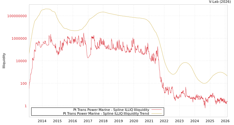 graph of Pt Trans Power Marine ILLIQ-SMEM