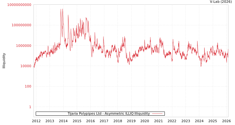 graph of Tijaria Polypipes Ltd ILLIQ-AMEM